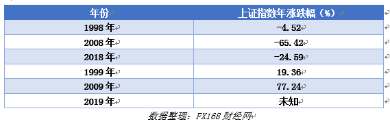 FX168觀察：2019的A股，是逢九必漲，牛市起點(diǎn)，還是短期反彈？