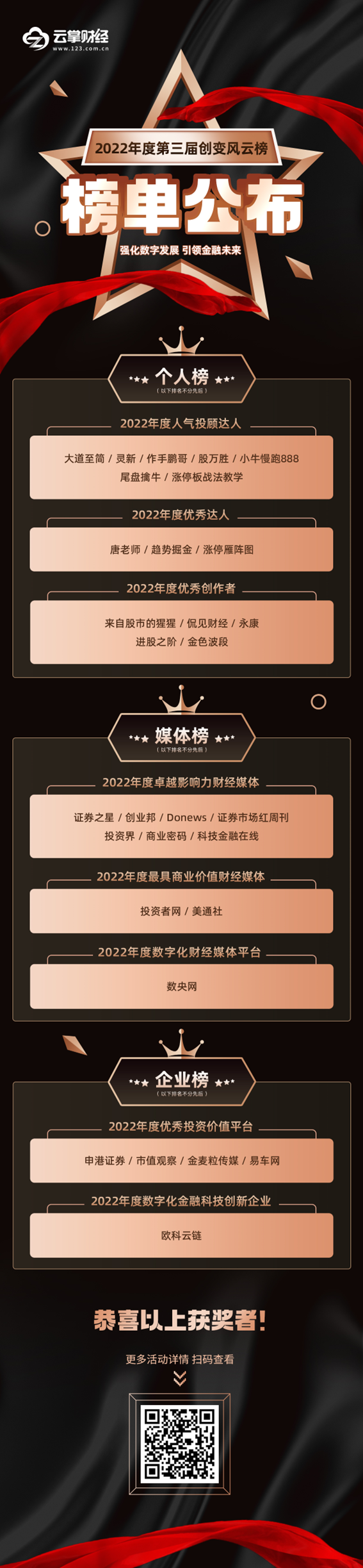 榜單公布！2022年度第三屆創(chuàng)變風(fēng)云榜活動(dòng)圓滿落幕！