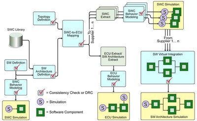 設計流程中的一致性檢測和模擬