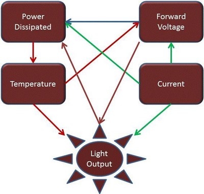 圖1：熱問題影響著 LED 套件的方方面面。