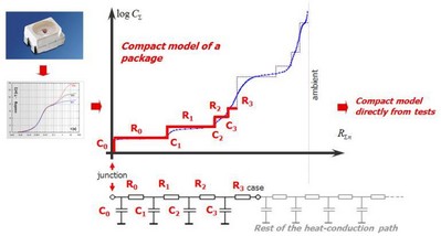 圖3：通過瞬態(tài)響應(yīng)，我們可自動(dòng)確定 LED 套件樣本的結(jié)構(gòu)函數(shù)。這一 R/C 模式可直接用于熱模擬軟件。