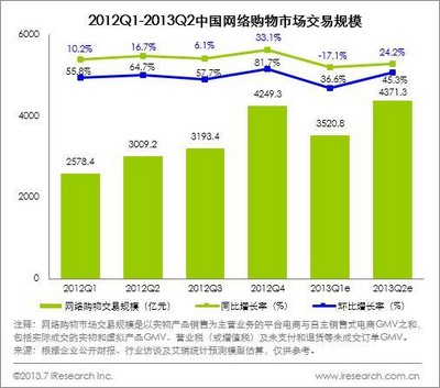 2012Q1-2013Q2中國網(wǎng)絡(luò)購物市場(chǎng)交易規(guī)模