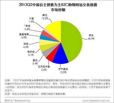 2013Q2中國自主銷售為主B2C購物網(wǎng)站交易規(guī)模市場(chǎng)份額