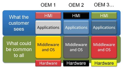 圖2： GENIVI 只重視中間件或“具有共性的事物”。