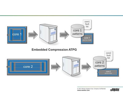 圖2：利用分層測試方法，所有區塊的 ATPG 工作可以在各內核上獨立完成。