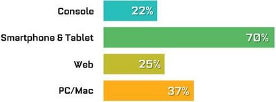GDC往屆參會者開發平臺百分比