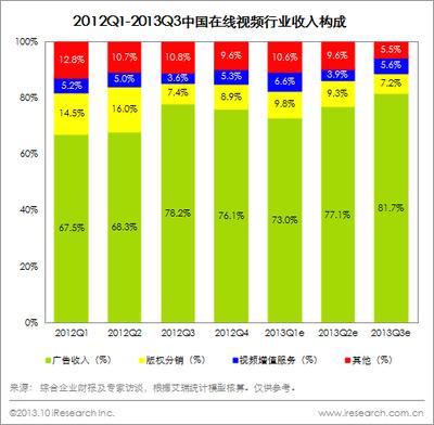 圖：2012Q1-2013Q3中國在線視頻行業收入構成