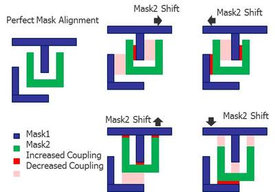 圖1：雙重成像(DP)的光罩可能存在的未對準情況要求設計人員評估更多寄生參數提取的corners，以驗證集成電路的時間選擇和性能。